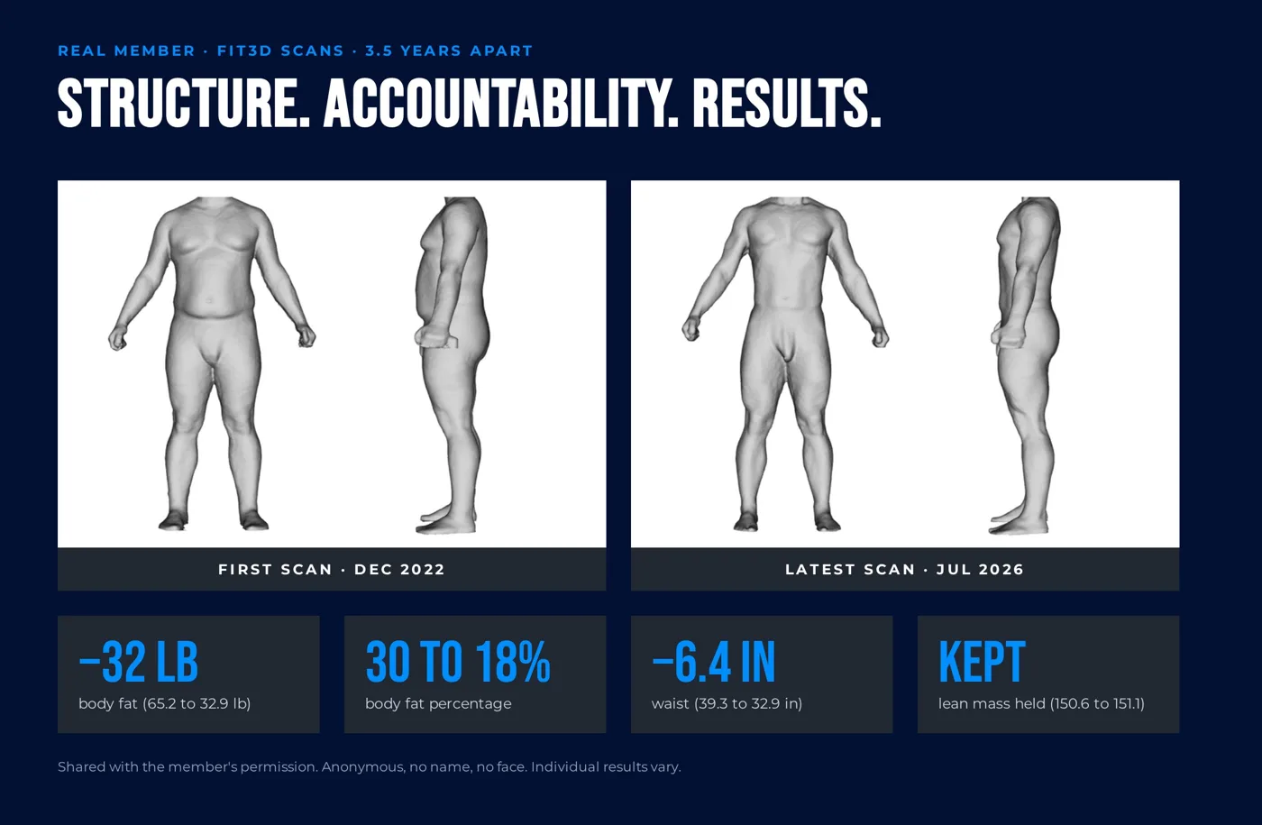 FIT3D body scans of a GYM:30 member: 32 lb of fat lost, body fat from 30 to 18 percent, lean mass kept